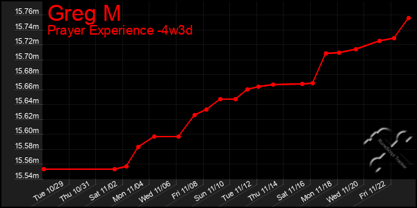 Last 31 Days Graph of Greg M