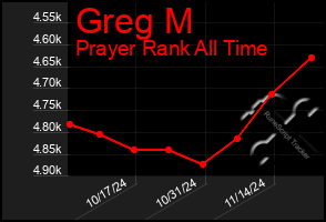 Total Graph of Greg M