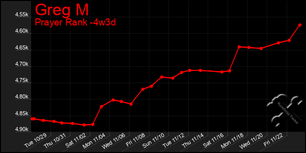 Last 31 Days Graph of Greg M