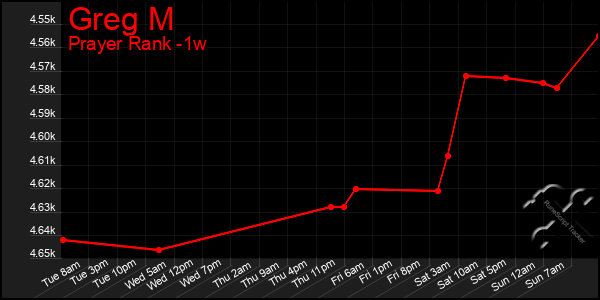 Last 7 Days Graph of Greg M