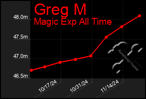 Total Graph of Greg M