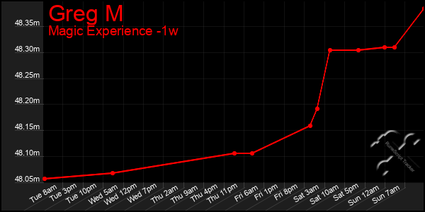 Last 7 Days Graph of Greg M