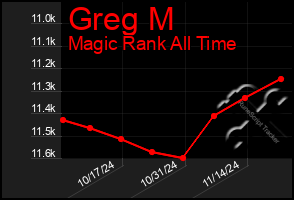 Total Graph of Greg M