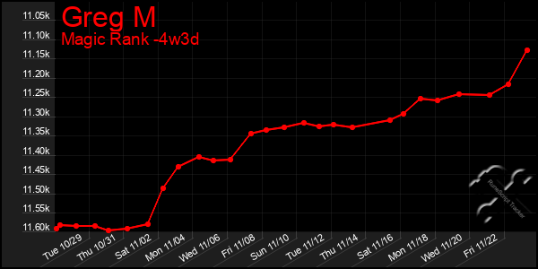 Last 31 Days Graph of Greg M