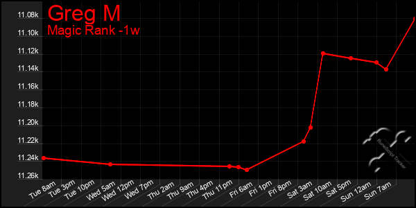 Last 7 Days Graph of Greg M