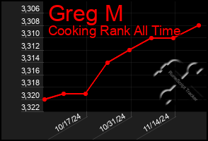 Total Graph of Greg M