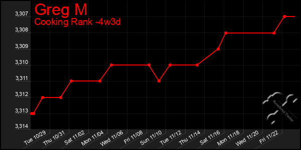 Last 31 Days Graph of Greg M