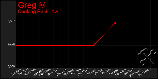 Last 7 Days Graph of Greg M