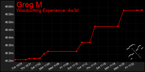 Last 31 Days Graph of Greg M