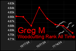 Total Graph of Greg M