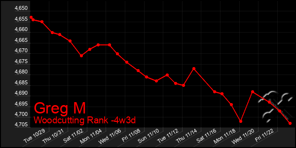 Last 31 Days Graph of Greg M