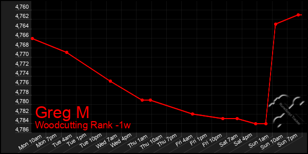 Last 7 Days Graph of Greg M