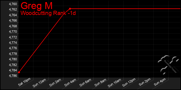 Last 24 Hours Graph of Greg M