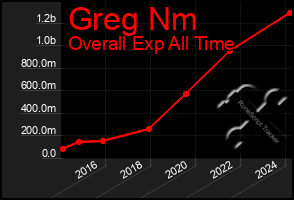 Total Graph of Greg Nm