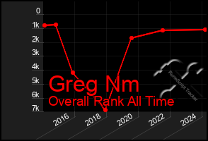 Total Graph of Greg Nm