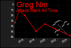 Total Graph of Greg Nm