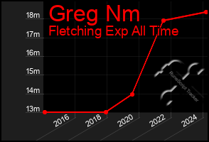 Total Graph of Greg Nm