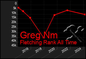 Total Graph of Greg Nm
