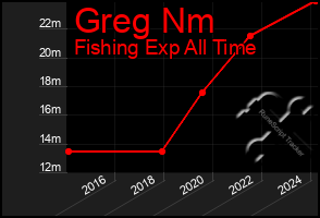 Total Graph of Greg Nm