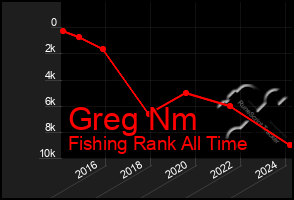Total Graph of Greg Nm