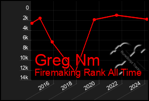 Total Graph of Greg Nm