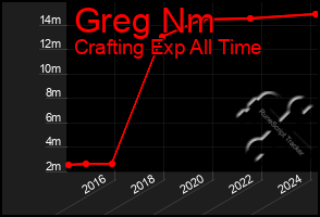 Total Graph of Greg Nm