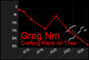 Total Graph of Greg Nm