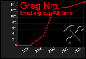 Total Graph of Greg Nm