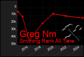 Total Graph of Greg Nm