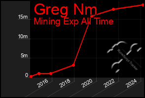 Total Graph of Greg Nm