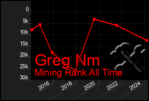Total Graph of Greg Nm