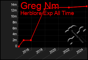 Total Graph of Greg Nm