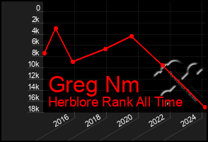 Total Graph of Greg Nm