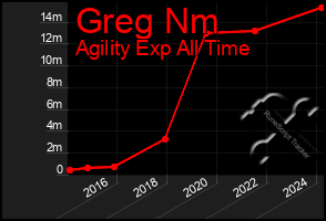 Total Graph of Greg Nm