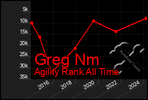 Total Graph of Greg Nm