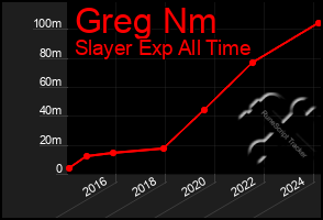 Total Graph of Greg Nm