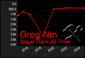 Total Graph of Greg Nm