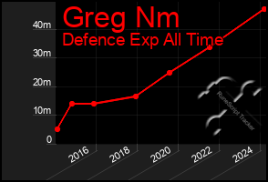 Total Graph of Greg Nm