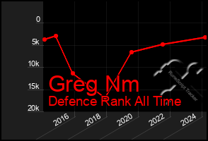 Total Graph of Greg Nm