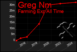 Total Graph of Greg Nm