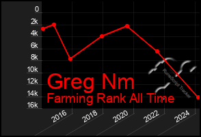 Total Graph of Greg Nm