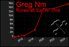Total Graph of Greg Nm