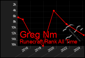Total Graph of Greg Nm
