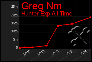 Total Graph of Greg Nm