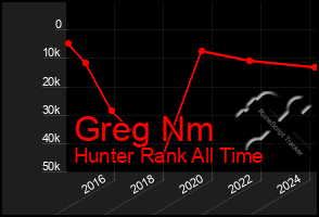 Total Graph of Greg Nm