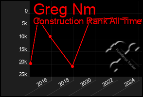Total Graph of Greg Nm