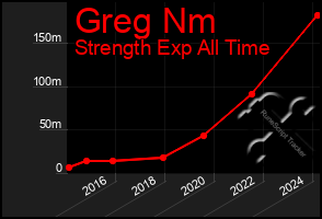 Total Graph of Greg Nm