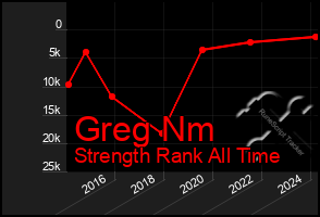 Total Graph of Greg Nm