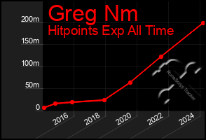 Total Graph of Greg Nm