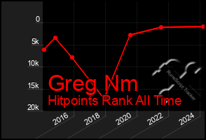 Total Graph of Greg Nm